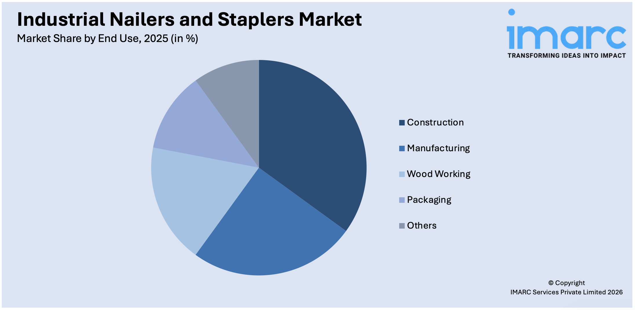 Industrial Nailers and Staplers Market By End Use
